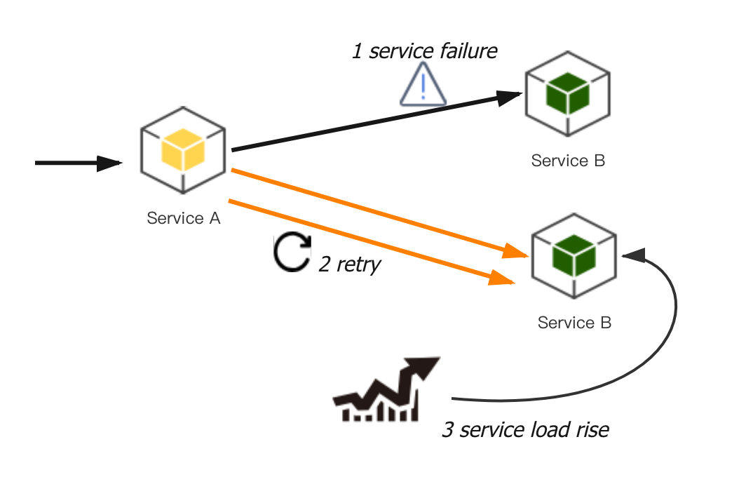 字节跳动 | 微服务架构中如何优雅地重试？_微服务_02
