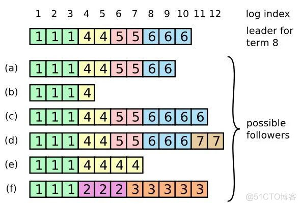 深入剖析共识性算法 Raft_redis_17