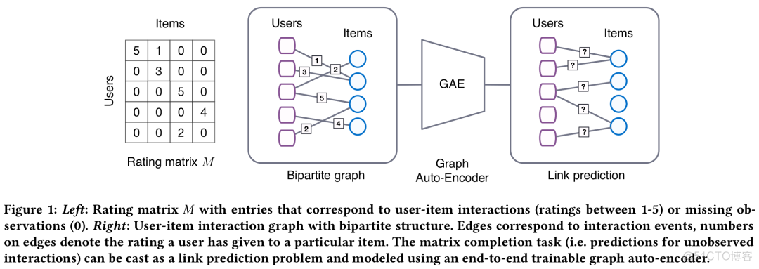 万物皆可Graph | 当推荐系统遇上图神经网络_NewBeeNLP