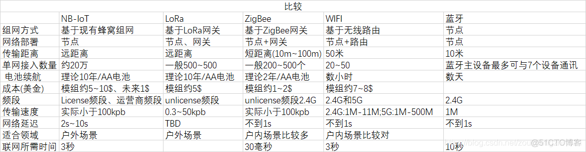 物联网组网技术_物联网通信