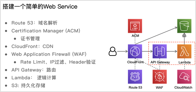 浅谈 Serverless 开发和应用_serverless_03