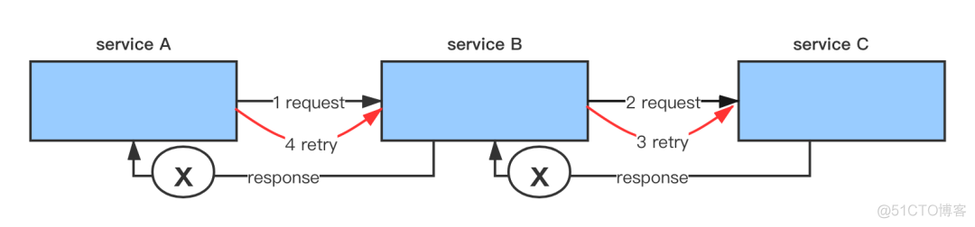 字节跳动 | 微服务架构中如何优雅地重试？_微服务_08