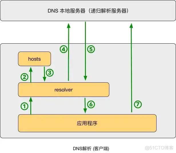 一文搞懂 DNS 基础知识，收藏起来有备无患~_递归_04