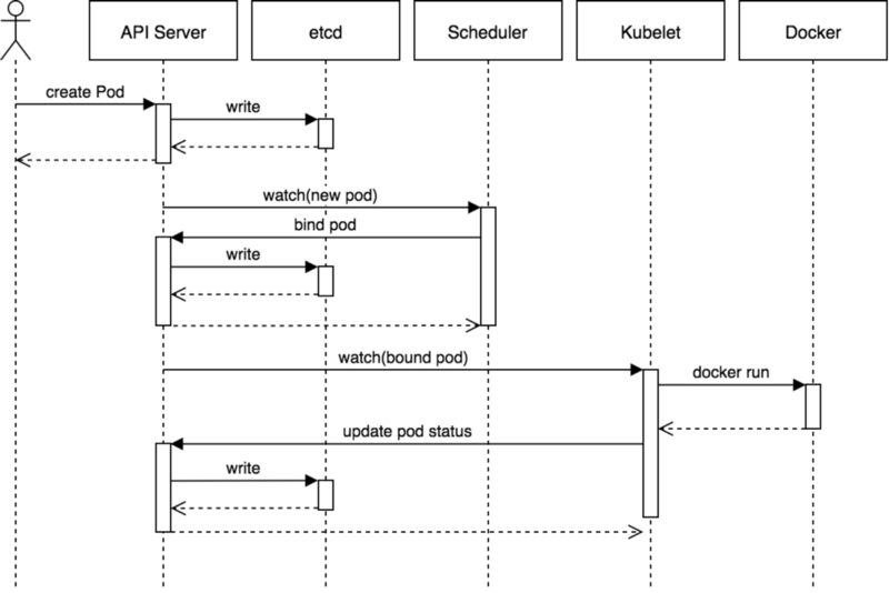 跟我学k8s：Kubernetes 基本概念与组件_k8s介绍_05