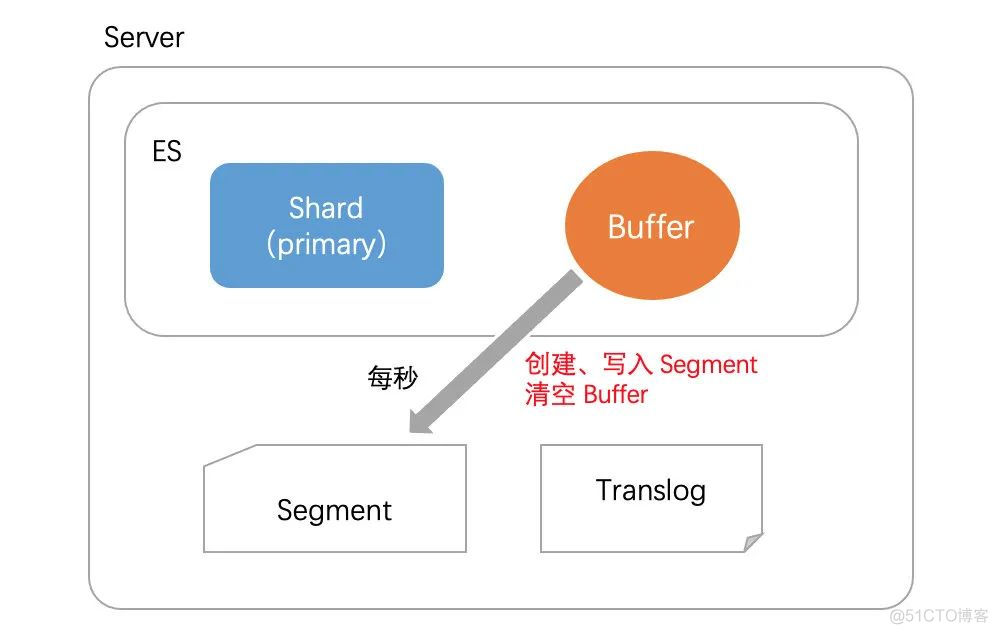 「干货」图解 Elasticsearch 写入流程_es_07