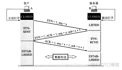 TCP可靠传输、滑动窗口、流量控制、拥塞控制、三次握手与四次挥手工作原理_TCP_07