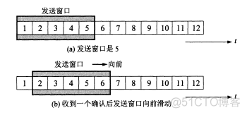 TCP可靠传输、滑动窗口、流量控制、拥塞控制、三次握手与四次挥手工作原理_TCP_03