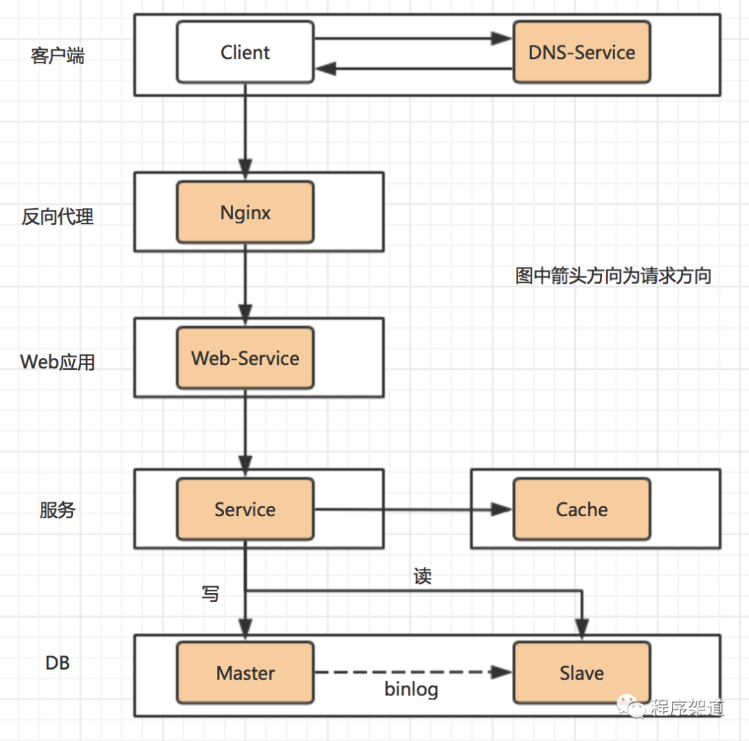 架构六大思维养成记_api-gateway_07