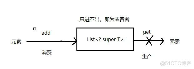 List＜? extends T＞和List＜? super T＞​的区别_Java开发_05