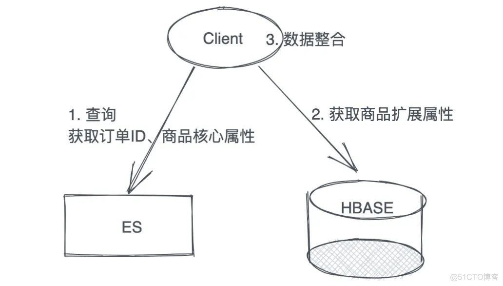 ElasticSearch 海量数据查询性能优化_ElasticSearch _02