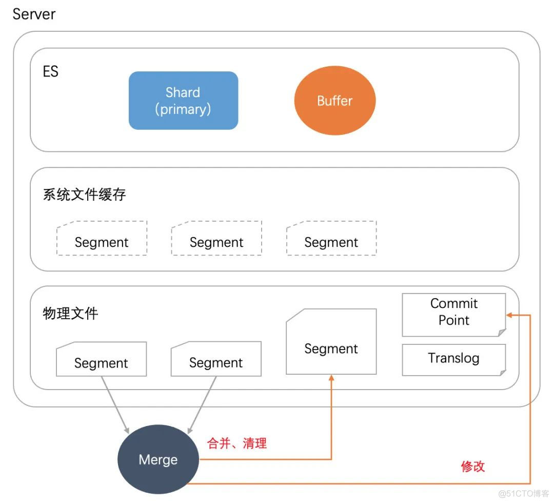 「干货」图解 Elasticsearch 写入流程_es_11