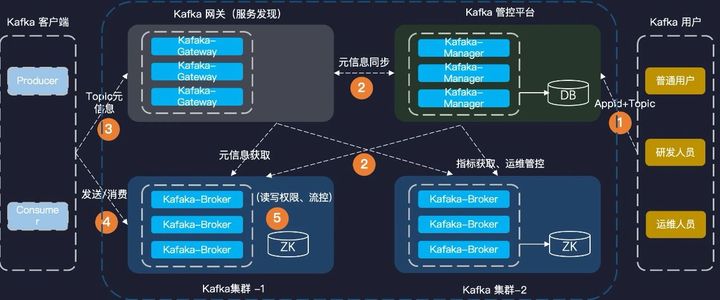 滴滴Logi-KafkaManager开源之路：一站式Kafka集群指标监控与运维管控平台_Kafka集群_05