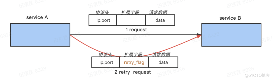 字节跳动 | 微服务架构中如何优雅地重试？_微服务_07