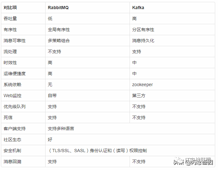 RabbitMQ与Kafka到底选哪个？_RabbitMQ_05