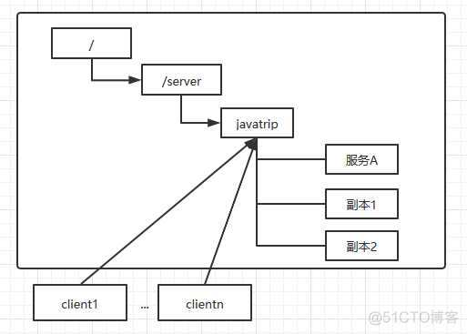 一文了解Zookeeper_java_02