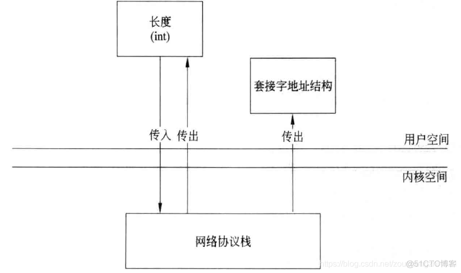 套接字编程的基础知识_C_03