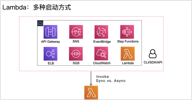 浅谈 Serverless 开发和应用_高并发_04