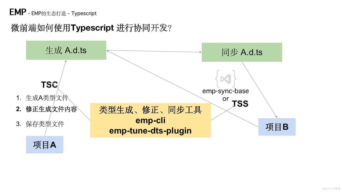 最全汇总之微前端知识和实战（EMP技术方案）_变色龙_38