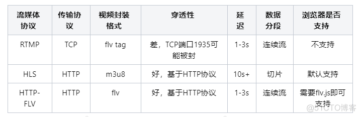 玩转直播系列之从 0 到 1 构建简单直播系统（1）_直播系统_13