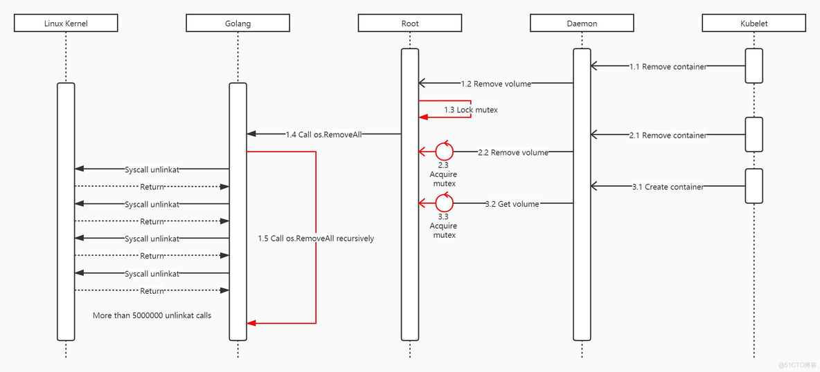 【Kubernetes 增强】勿让 Docker Volume 引发 Terminating Pod_Kubernetes _03