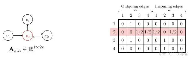 万物皆可Graph | 当推荐系统遇上图神经网络_NewBeeNLP_09