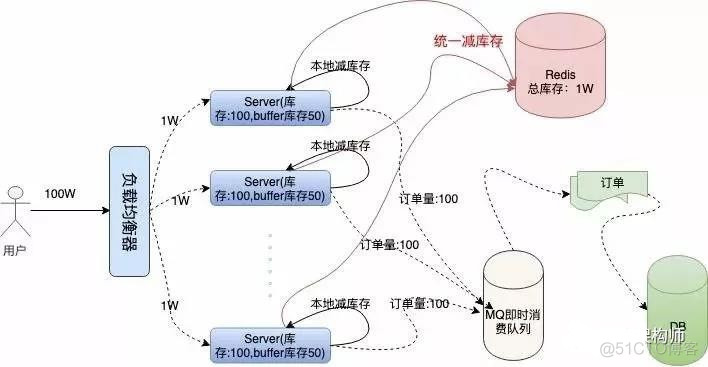 “12306”的架构到底有多牛逼？_服务器_09