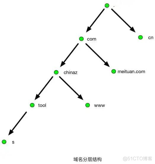 一文搞懂 DNS 基础知识，收藏起来有备无患~_配置文件_02