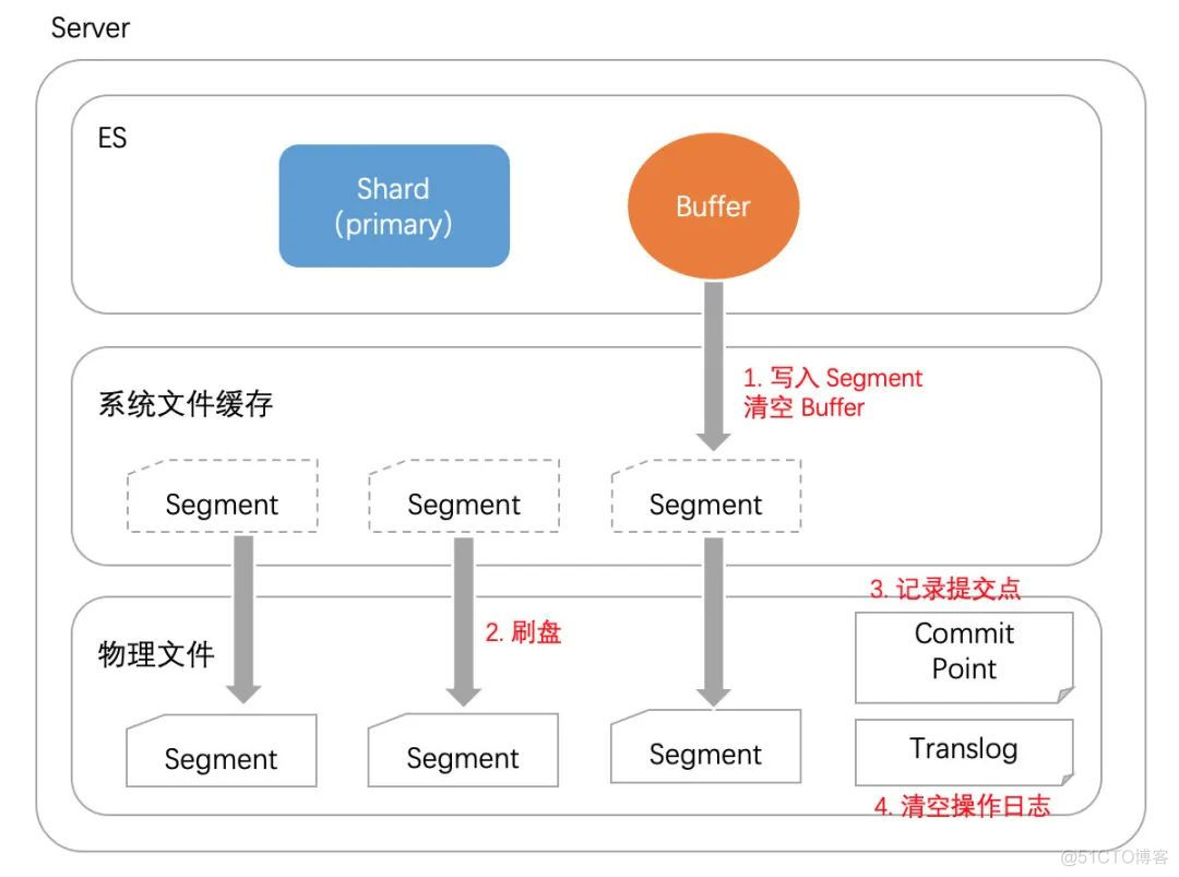 「干货」图解 Elasticsearch 写入流程_es_10