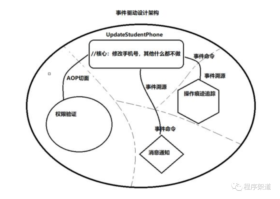 架构六大思维养成记_复用_16