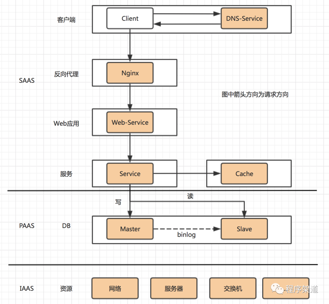 架构六大思维养成记_复用_08