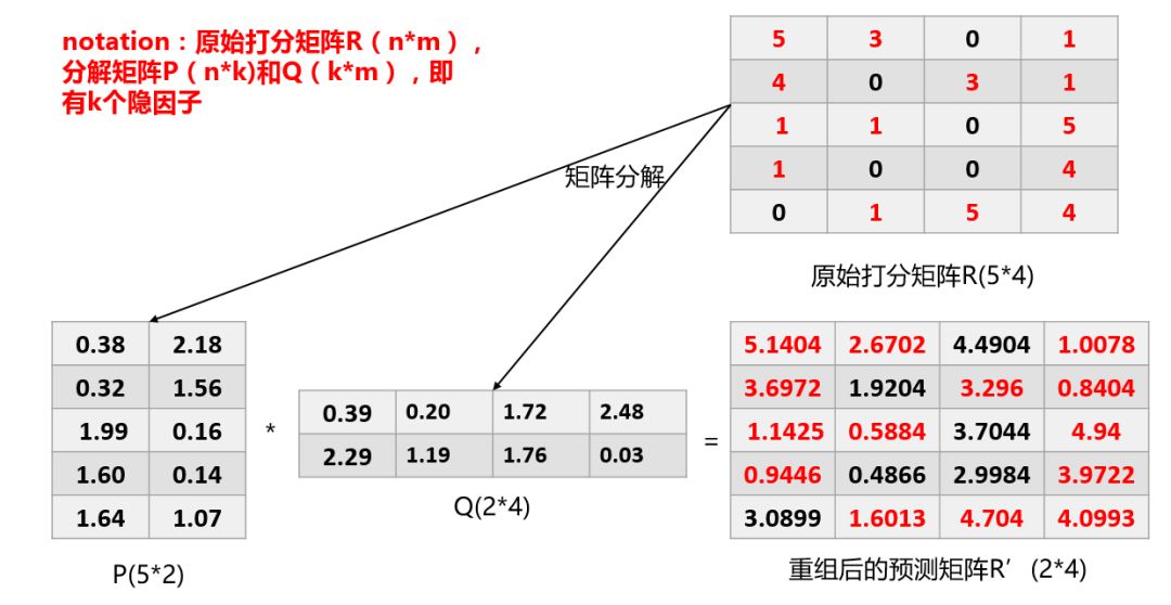 “猜你喜欢”的背后揭秘——我偷偷知道你喜欢什么哟_Python_18