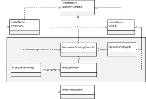 .NET Core通过PhysicalFileProvider构建的物理文件系统_java