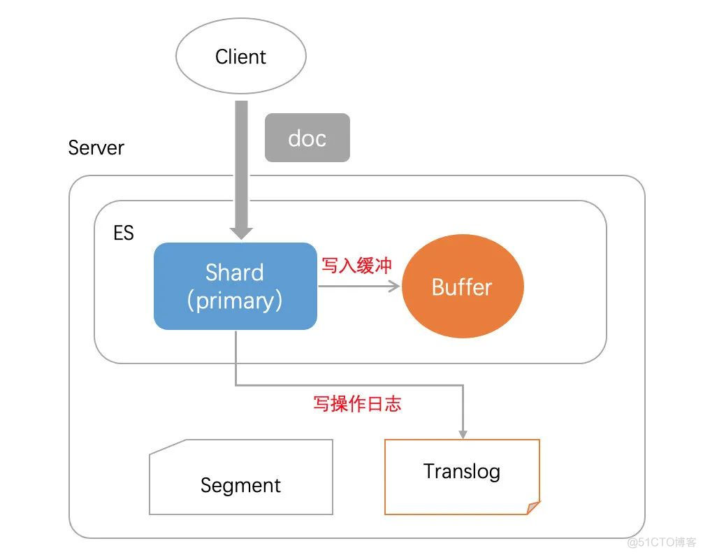 「干货」图解 Elasticsearch 写入流程_es_06