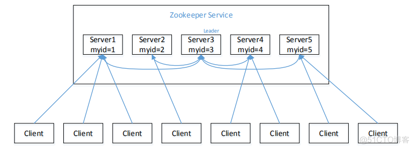 一文了解Zookeeper_java_06