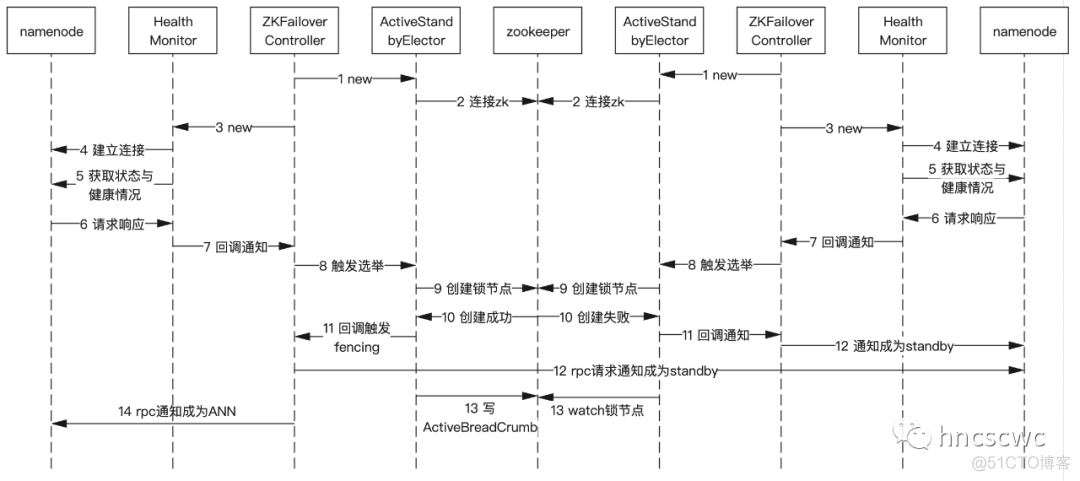 HDFS——Namenode的HA机制_网络异常