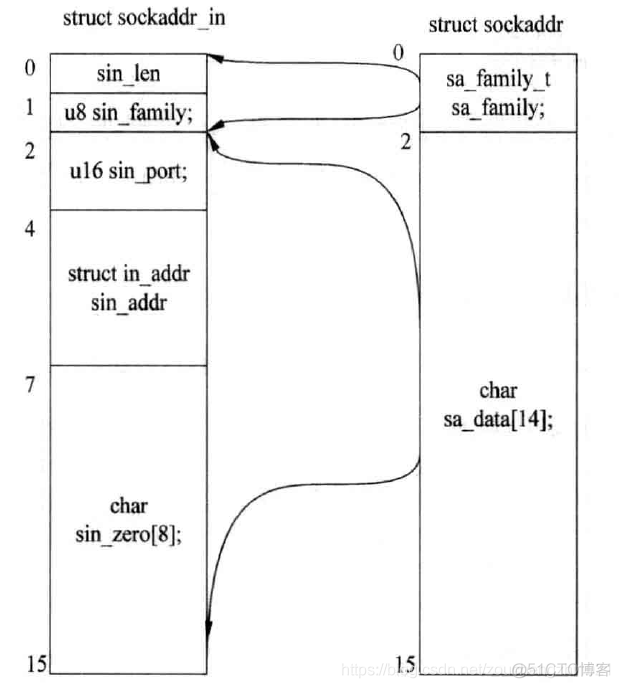 套接字编程的基础知识_C