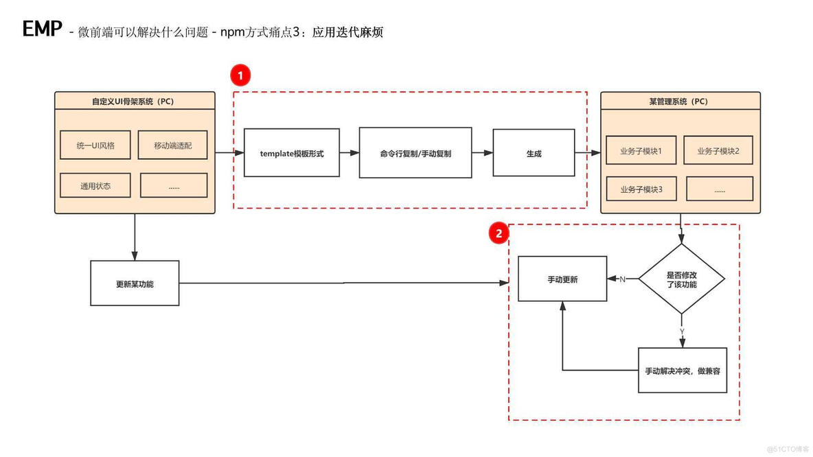 最全汇总之微前端知识和实战（EMP技术方案）_npm_23