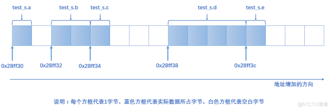 C语言 | 一道极其易错的结构体内存对齐题目！_编程开发_03