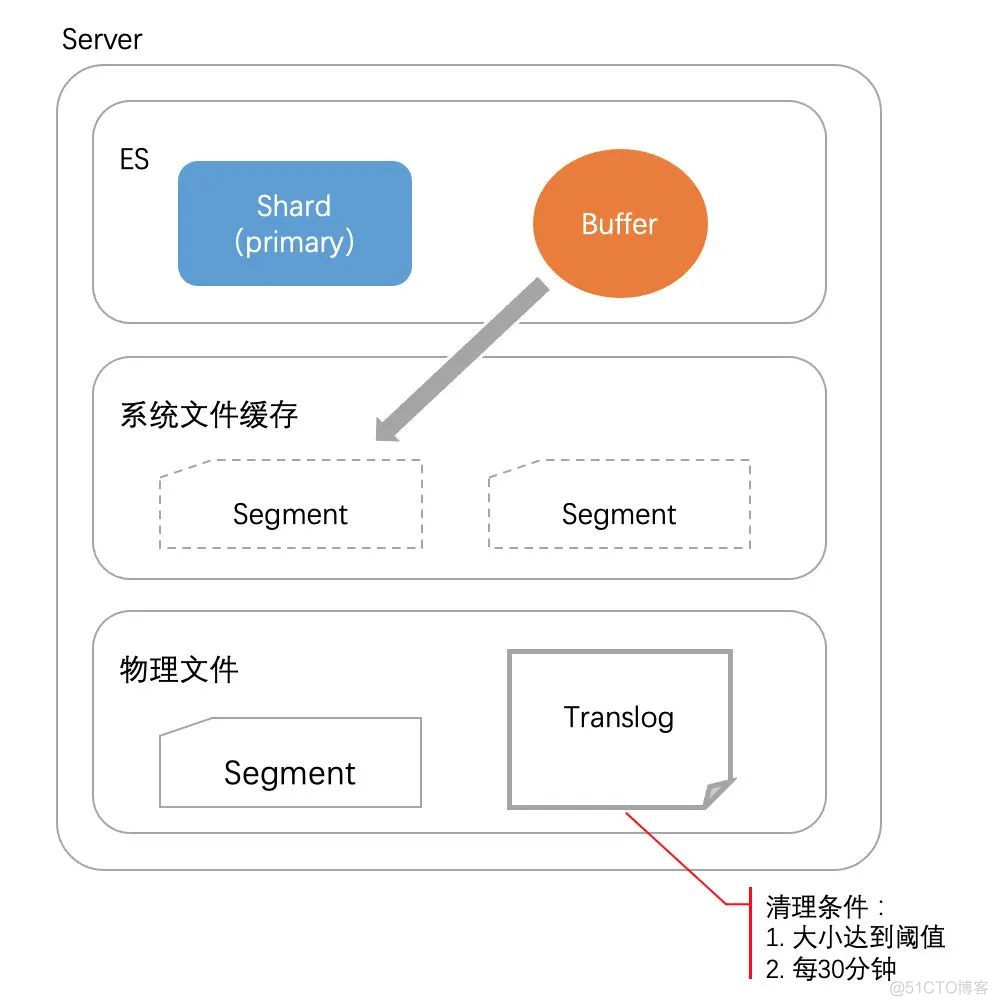 「干货」图解 Elasticsearch 写入流程_es_09