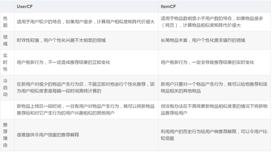 “猜你喜欢”的背后揭秘——我偷偷知道你喜欢什么哟_Python_22