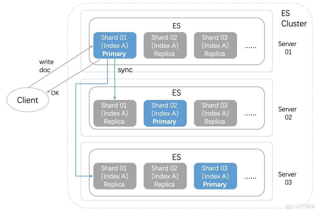 「干货」图解 Elasticsearch 写入流程_es_03