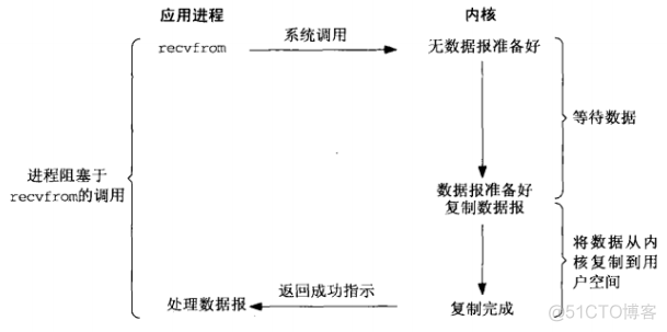 浅聊Linux的五种IO模型_Linux_04