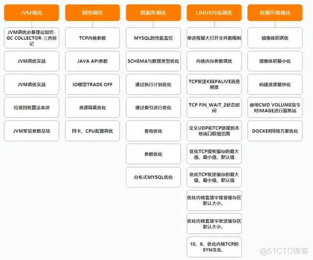 阿里公开内部P7架构师（Java）成长路线图，满满的干货_Java_24