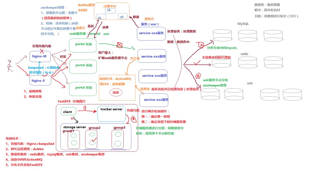 大话架构：大型分布式网站架构经验总结_经验分享_14