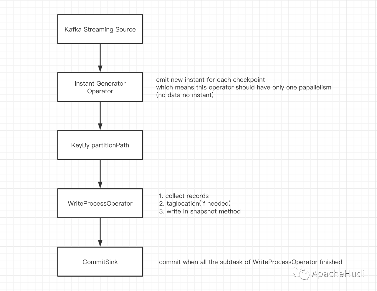 数据湖有新解！Apache Hudi 与 Apache Flink 集成_Flink