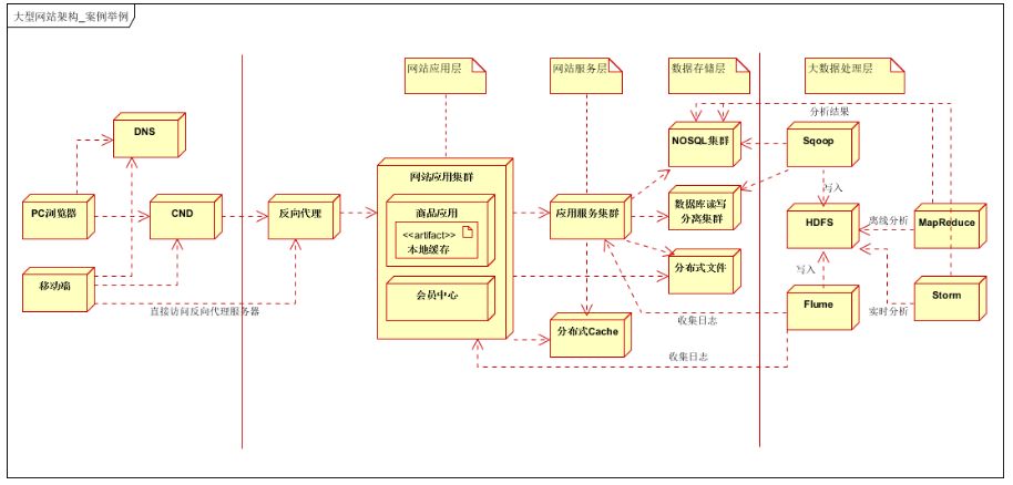 大话架构：大型分布式网站架构经验总结_经验分享_03