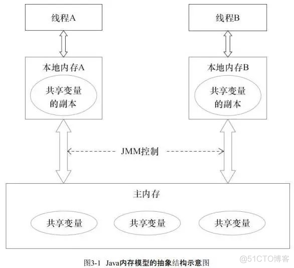 Java内存模型（JMM Java Memory Model）探究_Java内存模型_06