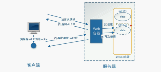 你还不了解基于session的授权认证吗？_JavaWeb_02