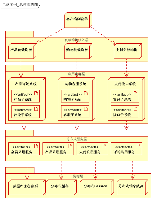 大话架构：大型分布式网站架构经验总结_经验分享_26