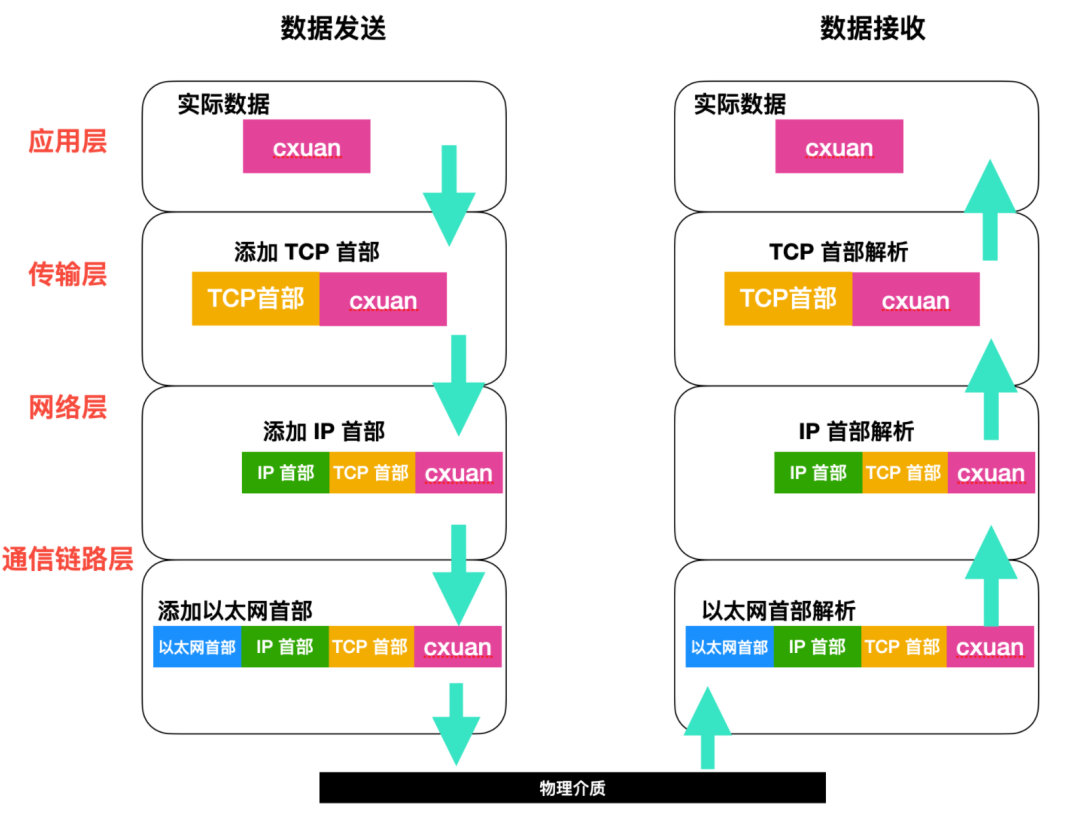 TCP/IP 基础知识总结_数据_10